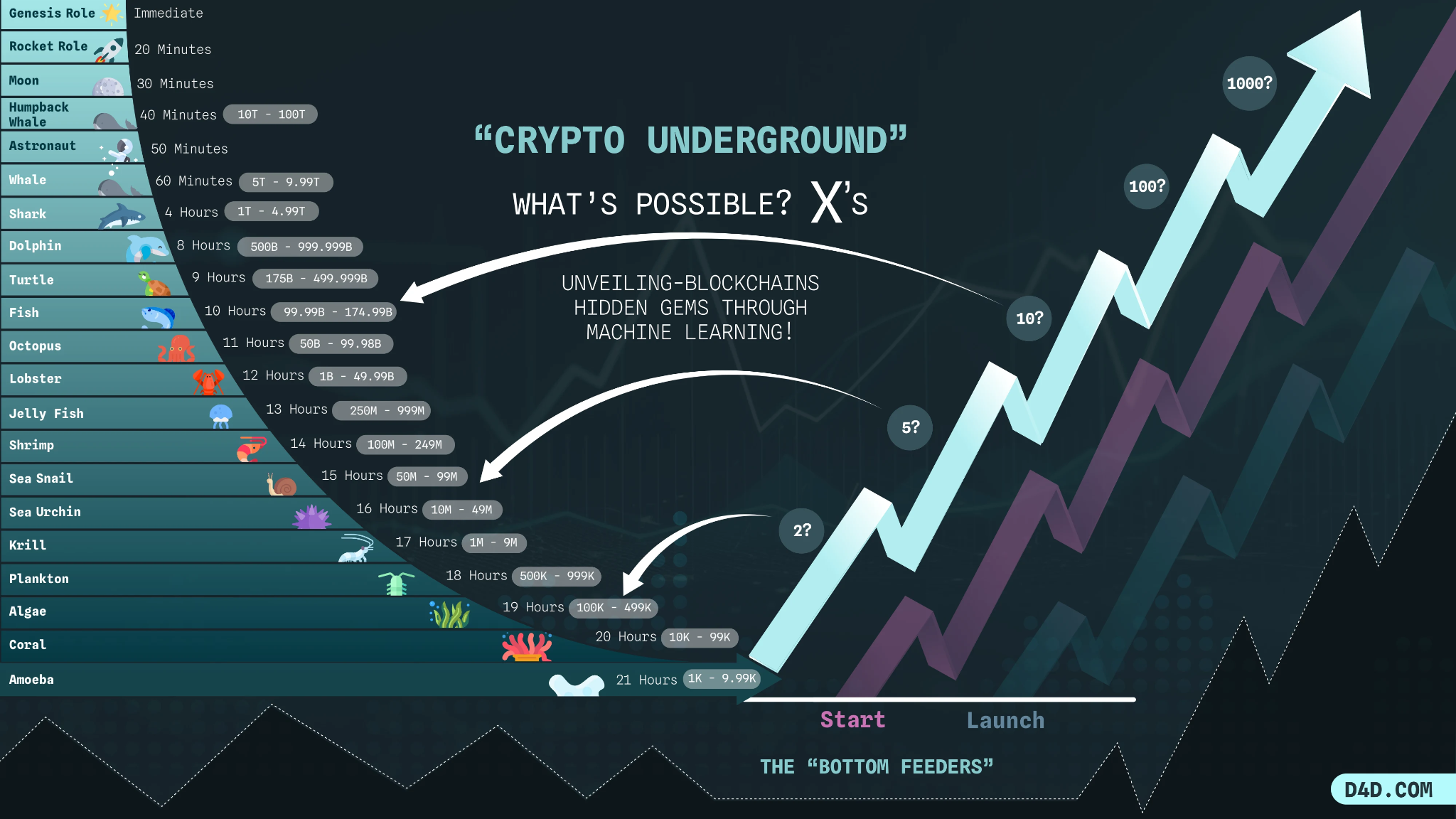 Crypto Underground membership tier release windows - AI agent early access timeline showing Ethereum intelligence delivery from immediate (Genesis) to 21 hours (Amoeba tier) for Diamond Hands advantage